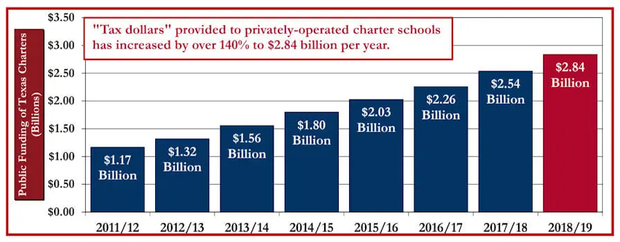 Tax dollars provided to privately operated charter schools