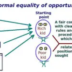 Equal opportunity formal model