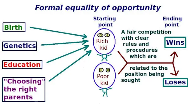 Equal opportunity formal model